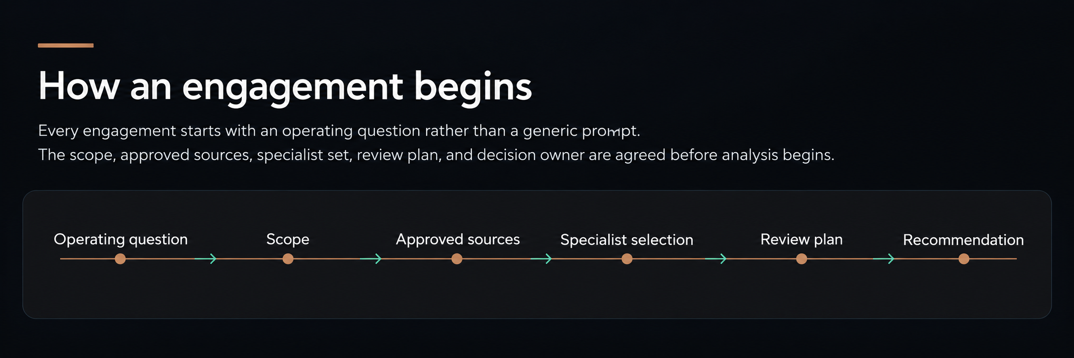 How an engagement begins: operating question, scope, approved sources, specialist selection, review plan, and recommendation